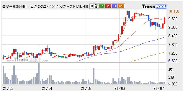 '블루콤' 52주 신고가 경신, 주가 상승세, 단기 이평선 역배열 구간