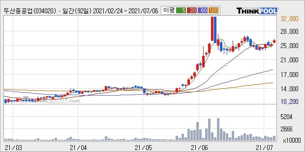 두산중공업, 상승흐름 전일대비 +5.03%... 외국인 16.71만 주 순매수 중