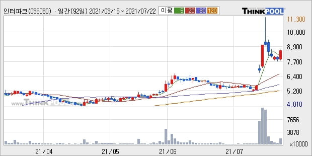 '인터파크' 52주 신고가 경신, 단기·중기 이평선 정배열로 상승세
