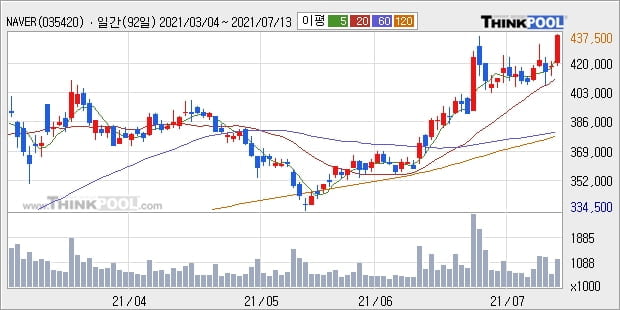 'NAVER' 52주 신고가 경신, 단기·중기 이평선 정배열로 상승세