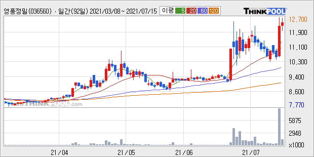 '영풍정밀' 52주 신고가 경신, 단기·중기 이평선 정배열로 상승세