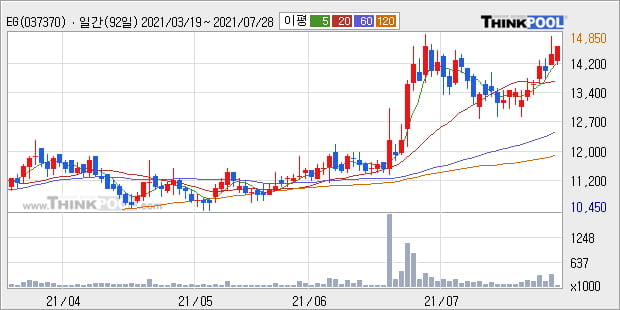 'EG' 52주 신고가 경신, 단기·중기 이평선 정배열로 상승세