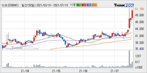 '디오' 52주 신고가 경신, 단기·중기 이평선 정배열로 상승세