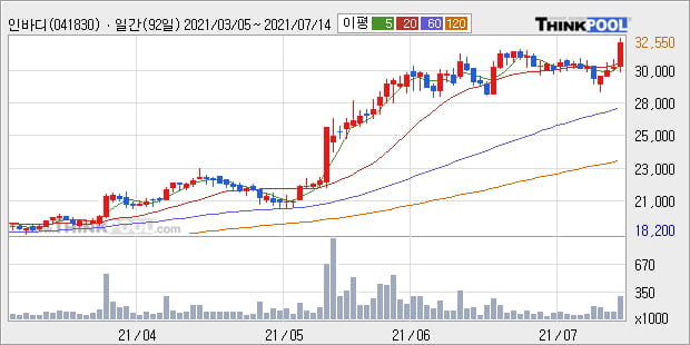 '인바디' 52주 신고가 경신, 주가 상승세, 단기 이평선 역배열 구간