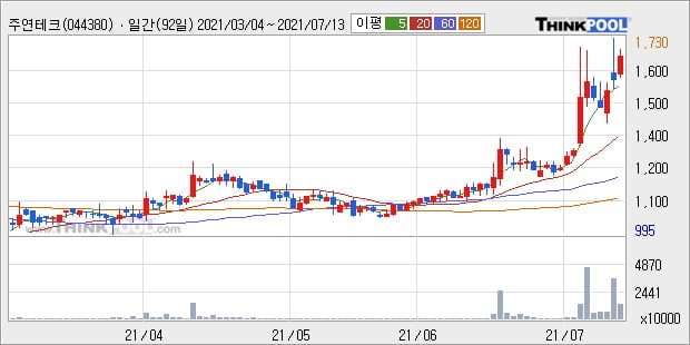 '주연테크' 52주 신고가 경신, 단기·중기 이평선 정배열로 상승세