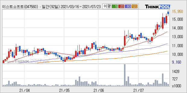 '이스트소프트' 52주 신고가 경신, 단기·중기 이평선 정배열로 상승세