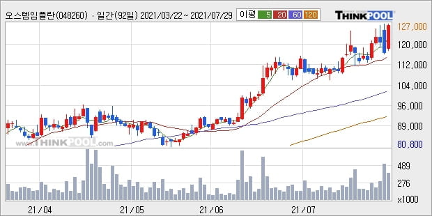 오스템임플란트, 전일대비 10.08% 상승중... 이 시각 거래량 40만1569주