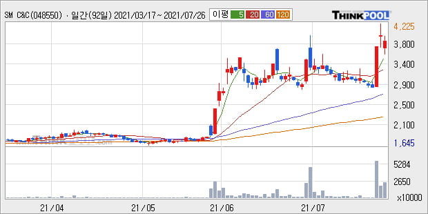 'SM C&C' 52주 신고가 경신, 단기·중기 이평선 정배열로 상승세