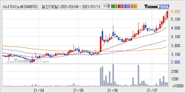 '시너지이노베이션' 52주 신고가 경신, 단기·중기 이평선 정배열로 상승세