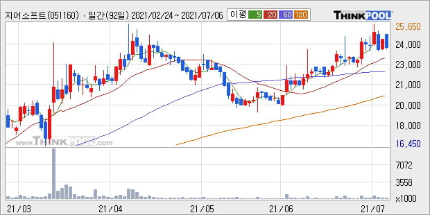 '지어소프트' 52주 신고가 경신, 단기·중기 이평선 정배열로 상승세
