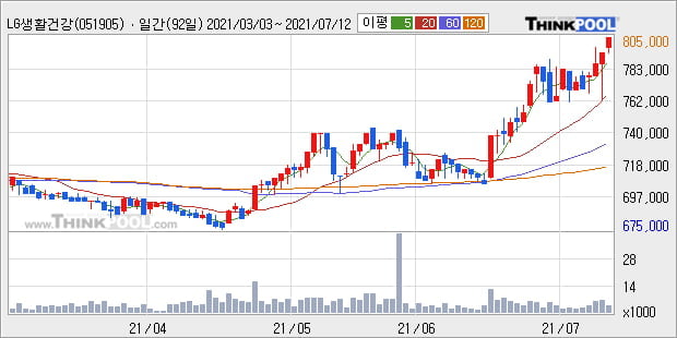'LG생활건강우' 52주 신고가 경신, 단기·중기 이평선 정배열로 상승세