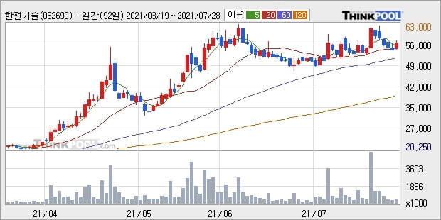 한전기술, 장시작 후 꾸준히 올라 +6.96%... 이 시각 100만4286주 거래