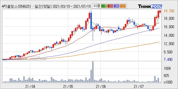'APS홀딩스' 52주 신고가 경신, 단기·중기 이평선 정배열로 상승세