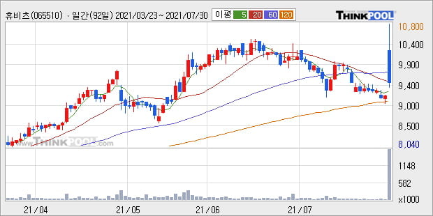 '휴비츠' 52주 신고가 경신, 주가 5일 이평선 상회, 단기·중기 이평선 역배열