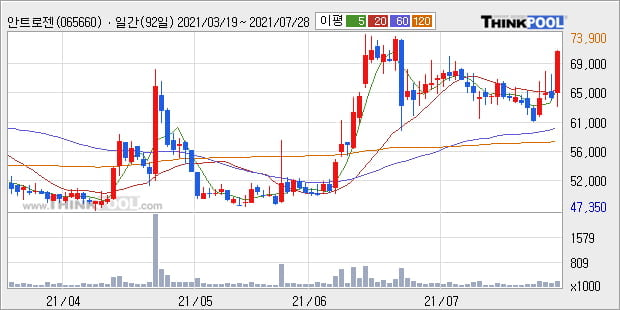 안트로젠, 상승흐름 전일대비 +11.04%... 외국인 -1,253주 순매도