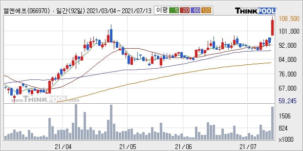 엘앤에프, 상승흐름 전일대비 +13.81%... 이 시각 거래량 203만5900주