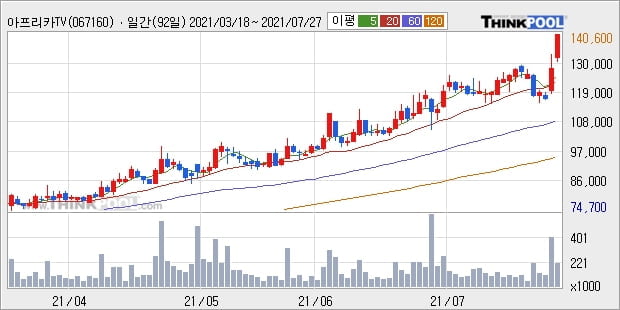 아프리카TV, 상승출발 후 현재 +10.06%... 외국인 17,464주 순매수