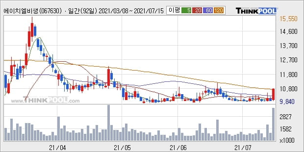 에이치엘비생명과학, 상승흐름 전일대비 +10.0%... 외국인 16.00만 주 순매수