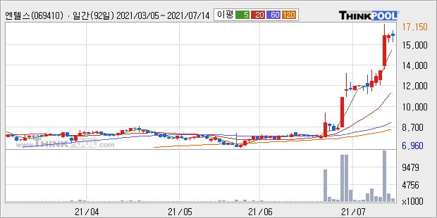 '엔텔스' 52주 신고가 경신, 단기·중기 이평선 정배열로 상승세