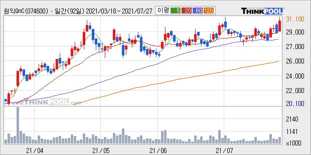 '원익QnC' 52주 신고가 경신, 단기·중기 이평선 정배열로 상승세