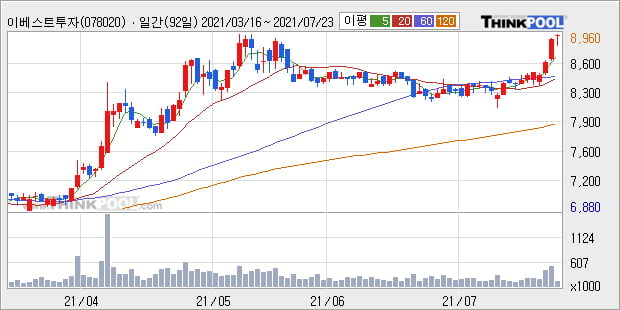 '이베스트투자증권' 52주 신고가 경신, 주가 상승 중, 단기간 골든크로스 형성