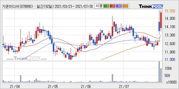 '가온미디어' 52주 신고가 경신, 주가 상승세, 단기 이평선 역배열 구간