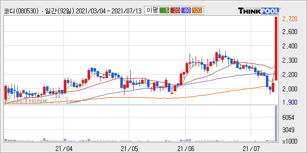 '코디' 52주 신고가 경신, 주가 상승세, 단기 이평선 역배열 구간