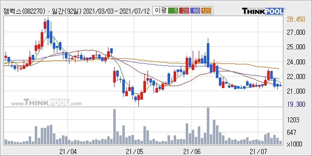 젬백스, 장시작 후 꾸준히 올라 +10.33%... 외국인 10,689주 순매수