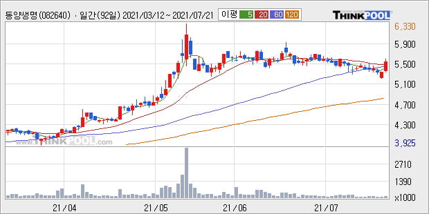 '동양생명' 52주 신고가 경신, 주가 상승세, 단기 이평선 역배열 구간
