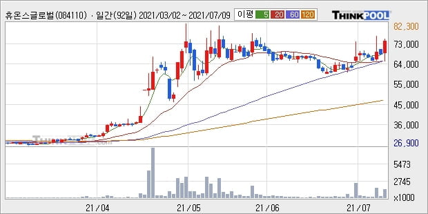 휴온스글로벌, 전일대비 10.85% 상승중... 외국인 13,242주 순매수