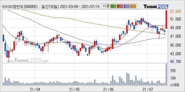 아이티엠반도체, 장시작 후 꾸준히 올라 +10.29%... 이 시각 47만5166주 거래