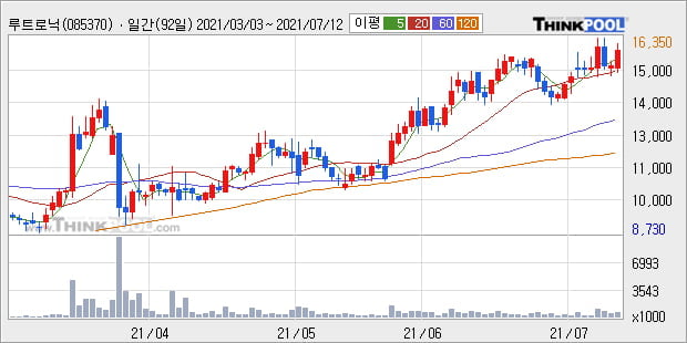 '루트로닉' 52주 신고가 경신, 단기·중기 이평선 정배열로 상승세