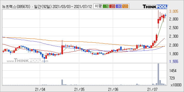 '뉴프렉스' 52주 신고가 경신, 단기·중기 이평선 정배열로 상승세