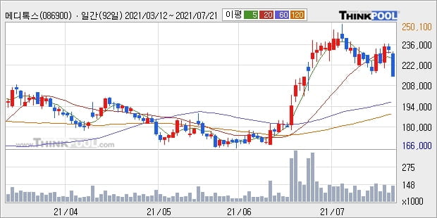 메디톡스, 주가 하락 현재는 -10.28%... 이 시각 거래량 15만5633주