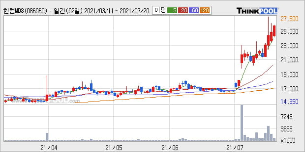 '한컴MDS' 52주 신고가 경신, 단기·중기 이평선 정배열로 상승세