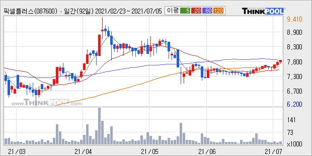 '픽셀플러스' 52주 신고가 경신, 주가 상승 중, 단기간 골든크로스 형성
