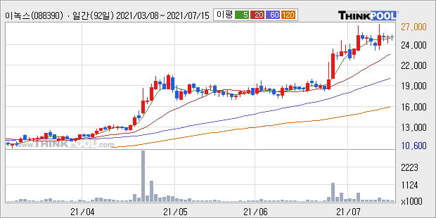 '이녹스' 52주 신고가 경신, 단기·중기 이평선 정배열로 상승세