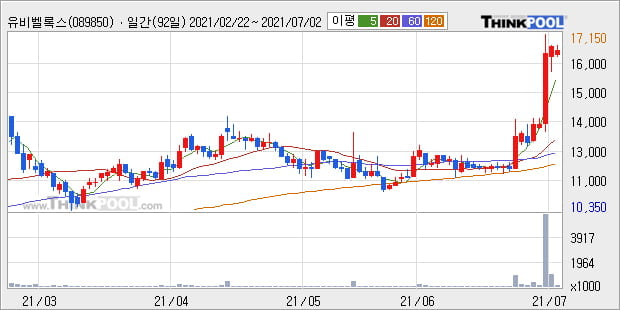 '유비벨록스' 52주 신고가 경신, 단기·중기 이평선 정배열로 상승세