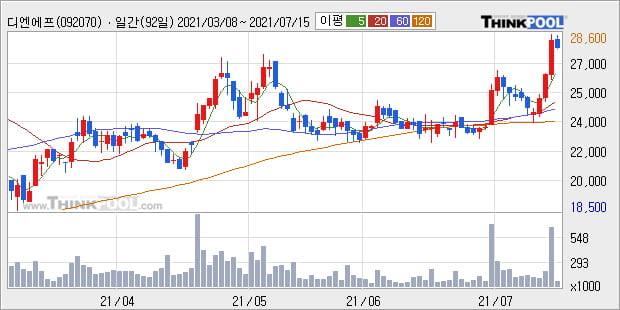 '디엔에프' 52주 신고가 경신, 단기·중기 이평선 정배열로 상승세