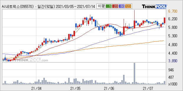 'AJ네트웍스' 52주 신고가 경신, 단기·중기 이평선 정배열로 상승세