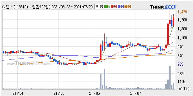 '디젠스' 52주 신고가 경신, 단기·중기 이평선 정배열로 상승세