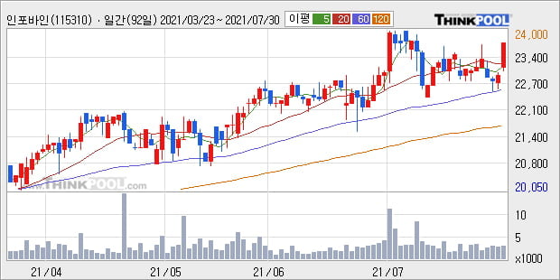'인포바인' 52주 신고가 경신, 주가 상승세, 단기 이평선 역배열 구간