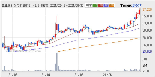 '코오롱인더우' 52주 신고가 경신, 단기·중기 이평선 정배열로 상승세