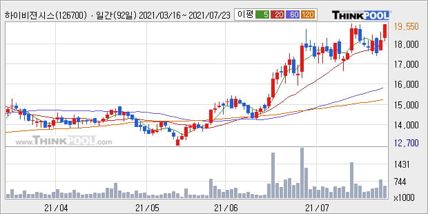 '하이비젼시스템' 52주 신고가 경신, 단기·중기 이평선 정배열로 상승세