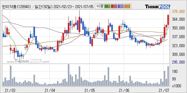 한미약품, 장시작 후 꾸준히 올라 +5.22%... 외국인 -3,286주 순매도 중