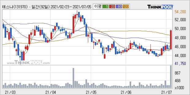 테스나, 전일대비 10.17% 상승... 외국인 기관 동시 순매수 중