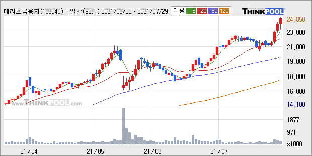 '메리츠금융지주' 52주 신고가 경신, 단기·중기 이평선 정배열로 상승세