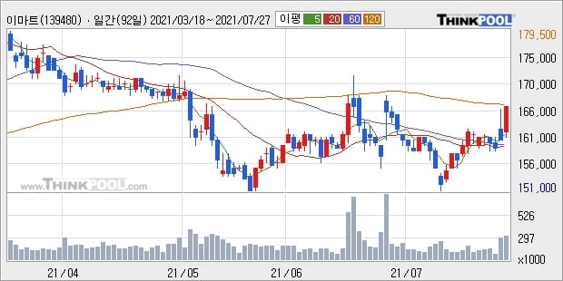 이마트, 상승흐름 전일대비 +5.0%... 외국인 4,143주 순매수