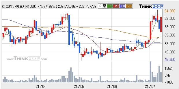 레고켐바이오, 전일대비 +10.4% 장중 반등세... 외국인 기관 동시 순매수 중