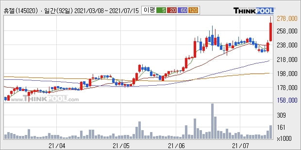 휴젤, 전일대비 11.33% 상승... 이 시각 17만775주 거래